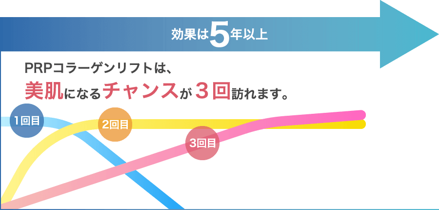 効果は５年以上。PRPコラーゲンリフトは、美肌になるチャンスが３回訪れます。