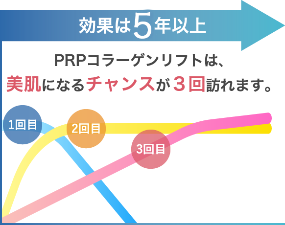 効果は５年以上。PRPコラーゲンリフトは、美肌になるチャンスが３回訪れます。