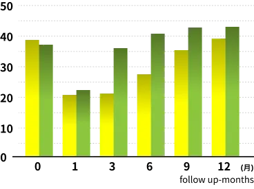 関節機能スコア