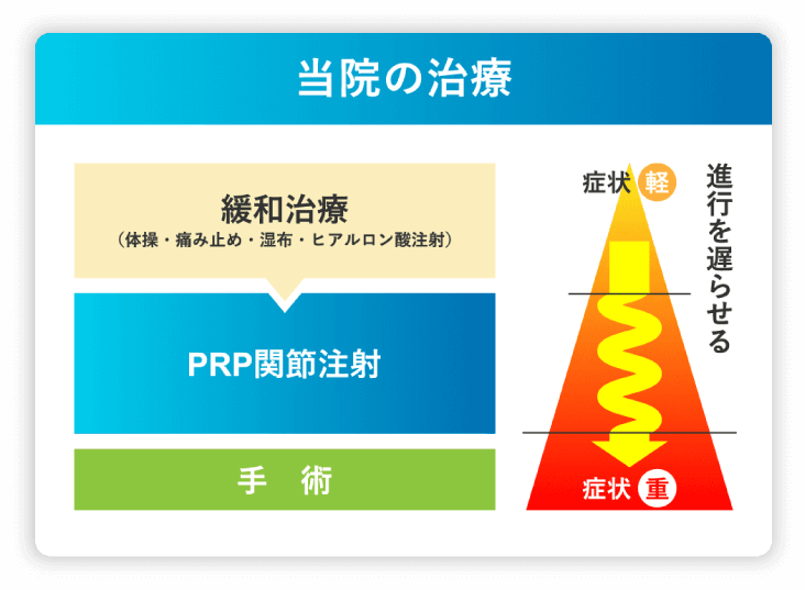 当院の治療