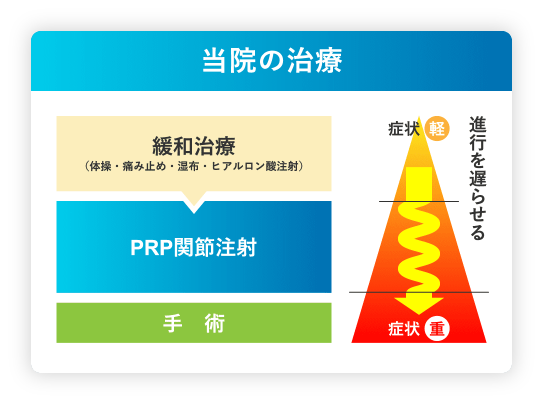当院の治療