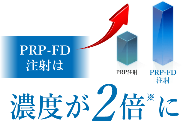 PRP-FD注射は濃度が２倍に