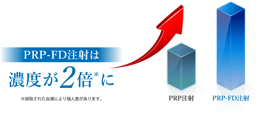PRP-FD注射は濃度が２倍に