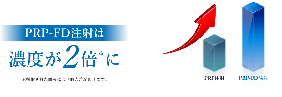 PRP-FD注射は濃度が２倍に